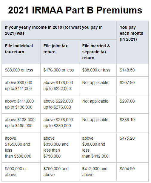 Medicare overview FAQs Florida Medicare Insurance Information