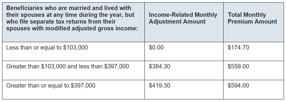 2024 IRMAA Part B Premiums High Income