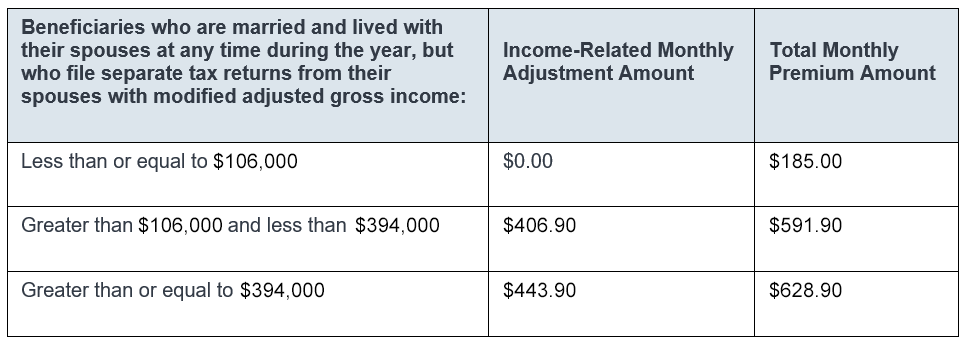 2025 IRMAA Part B Premiums High Income