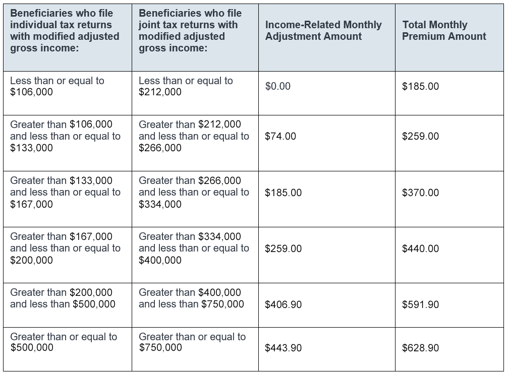 2025 IRMAA Part B Premiums