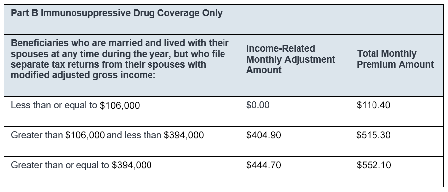 2025 IRMAA Part B Immunosuppressive Drug Only High Income