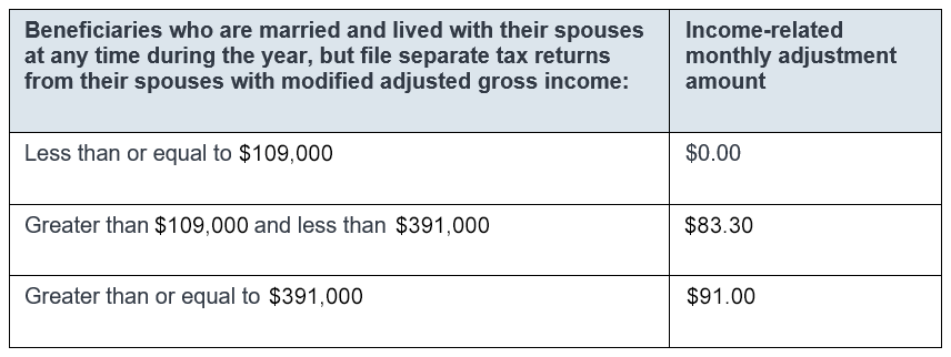 2026 IRMAA Part D Premiums High Income