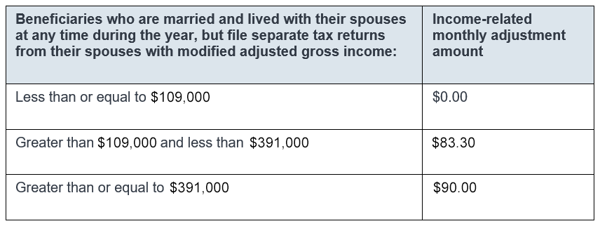 2026 IRMAA Part D Premiums High Income