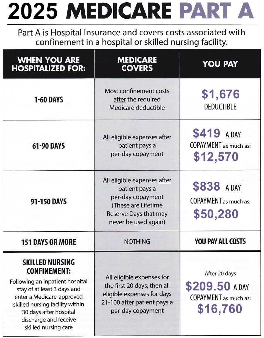 Medicare Part A