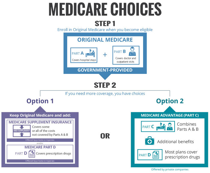 medicare-choices