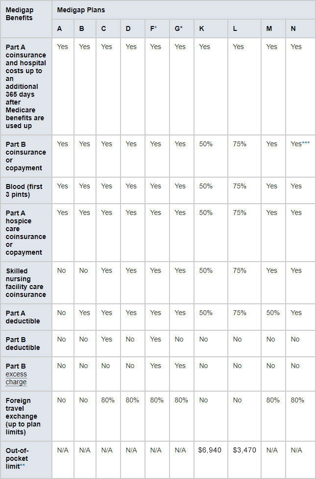 Medicare Supplement Overview Faqs Florida Medicare Information 3391