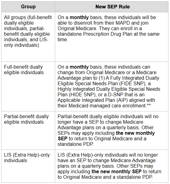 Summary Of Special Enrollment Period Changes For Medicaid- And LIS-Eligible Beneficiaries In 2025