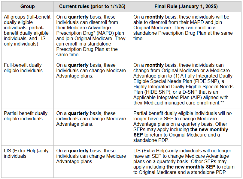 Summary Of Special Enrollment Period Changes For Medicaid- And LIS-Eligible Beneficiaries In 2025