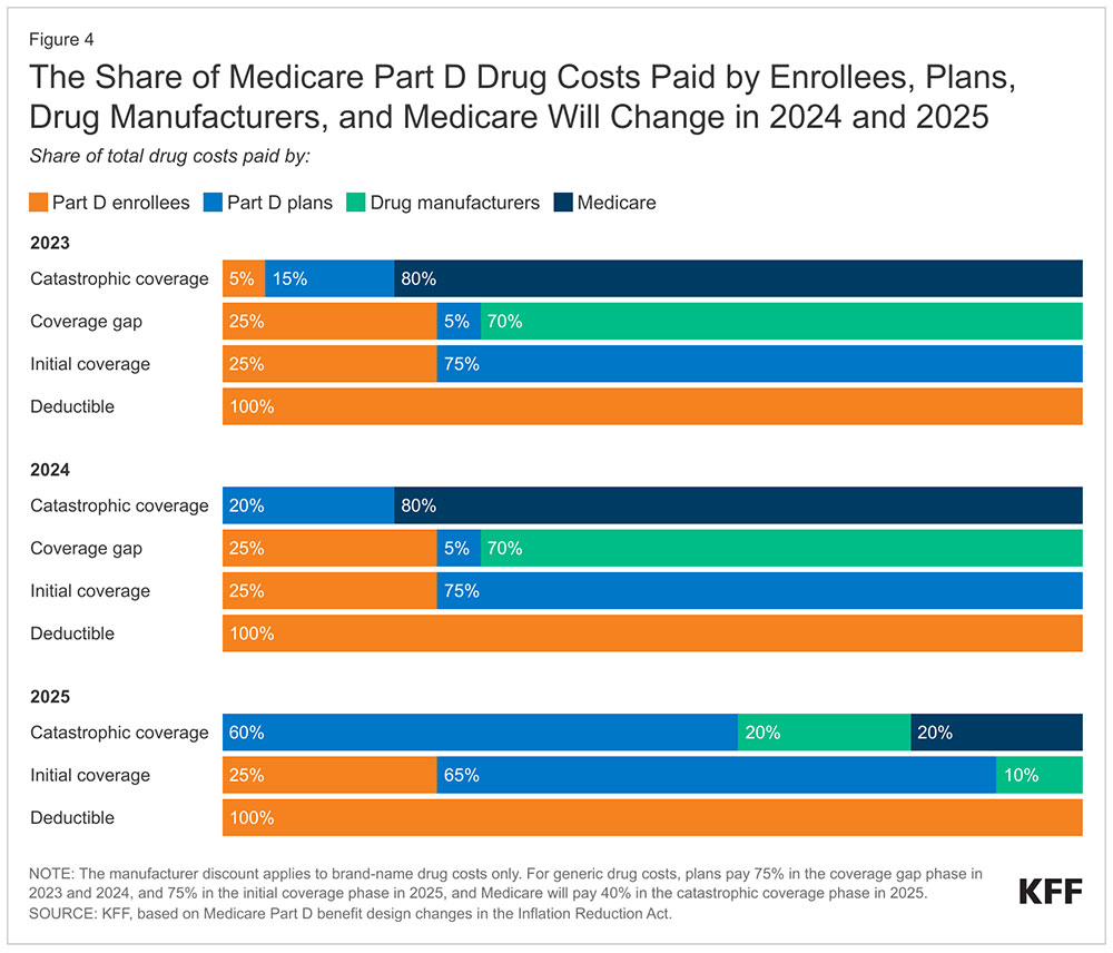 The Share of Medicare Part D Drug Costs Paid by Enrollees, Plans, Drug Manufacturers, and Medicare Will Change in 2024 and 2025
